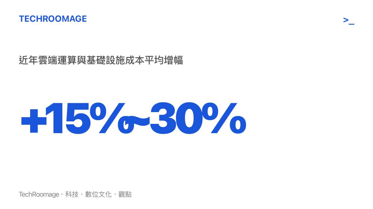 統計圖卡，呈現近年雲端運算與基礎設施成本平均增幅達百分之十五至三十的數據。