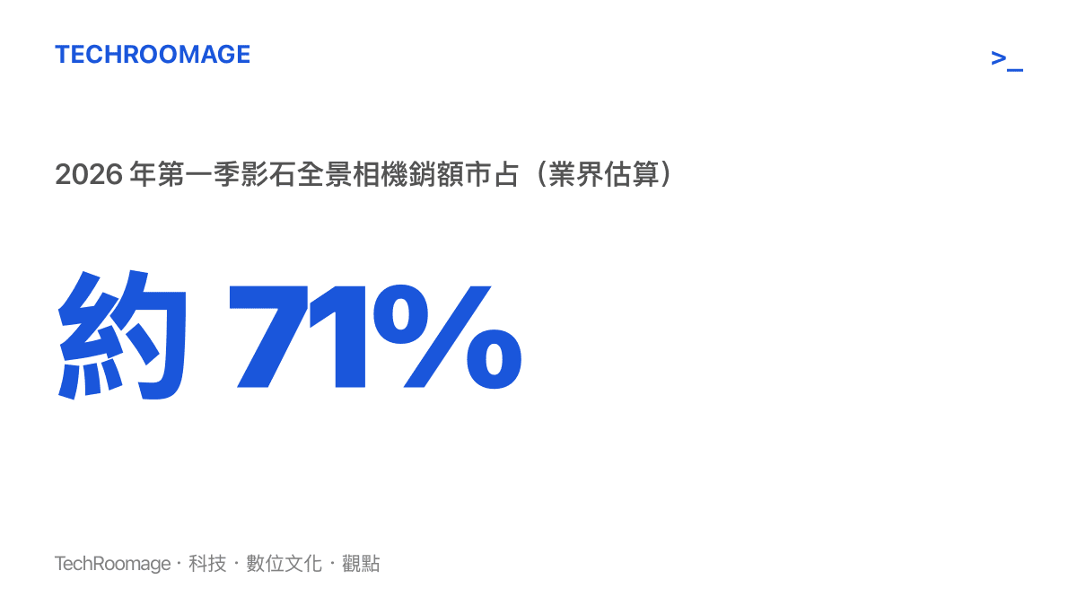 影石 Insta360 在 2026 年第一季全景相機市場銷額市佔約百分之七十一的示意圖