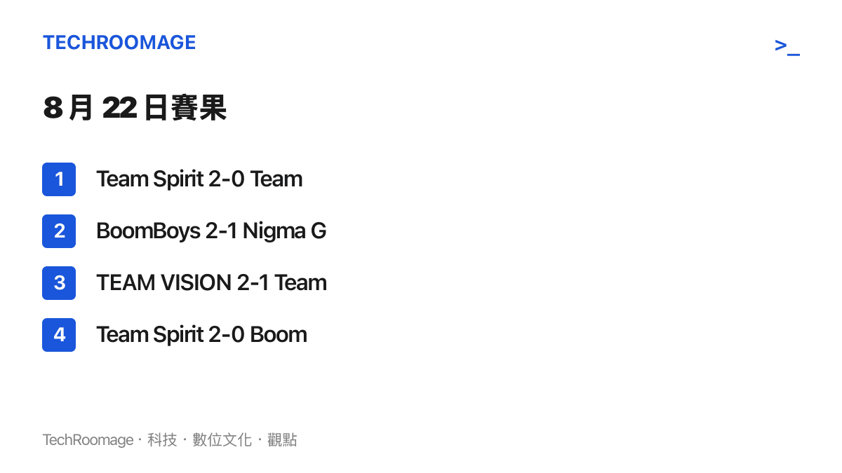 清單列出 TI15 於 8 月 22 日的四場比數，Team Spirit 單日兩勝，TEAM VISION 擊退 Team Yandex 搶下總決賽門票