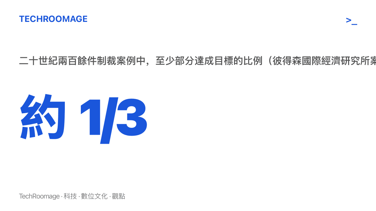 統計圖卡呈現彼得森國際經濟研究所制裁案例庫的長期結論：二十世紀兩百餘件經濟制裁案例中，約三分之一至少部分達成設定目標
