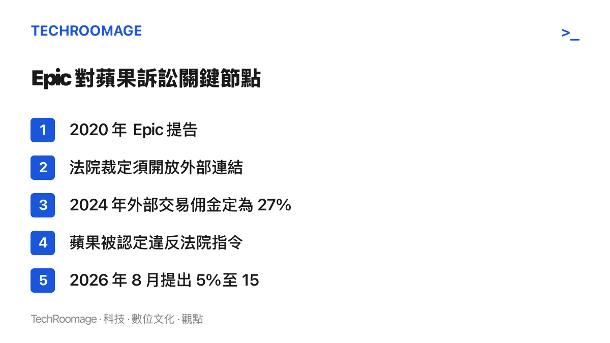 清單圖卡列出 Epic 對蘋果訴訟的五個關鍵節點，從 2020 年提告、法院裁定開放外部連結、2024 年的 27% 傭金、蘋果被認定違反指令，到 2026 年 8 月提出的新方案