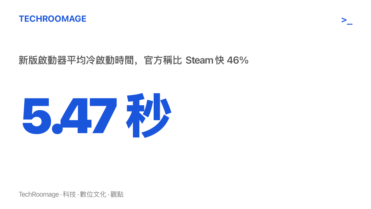 統計圖卡呈現新版 Epic Games 啟動器平均冷啟動時間為 5.47 秒，並標示官方宣稱比 Steam 快 46% 的對比數據