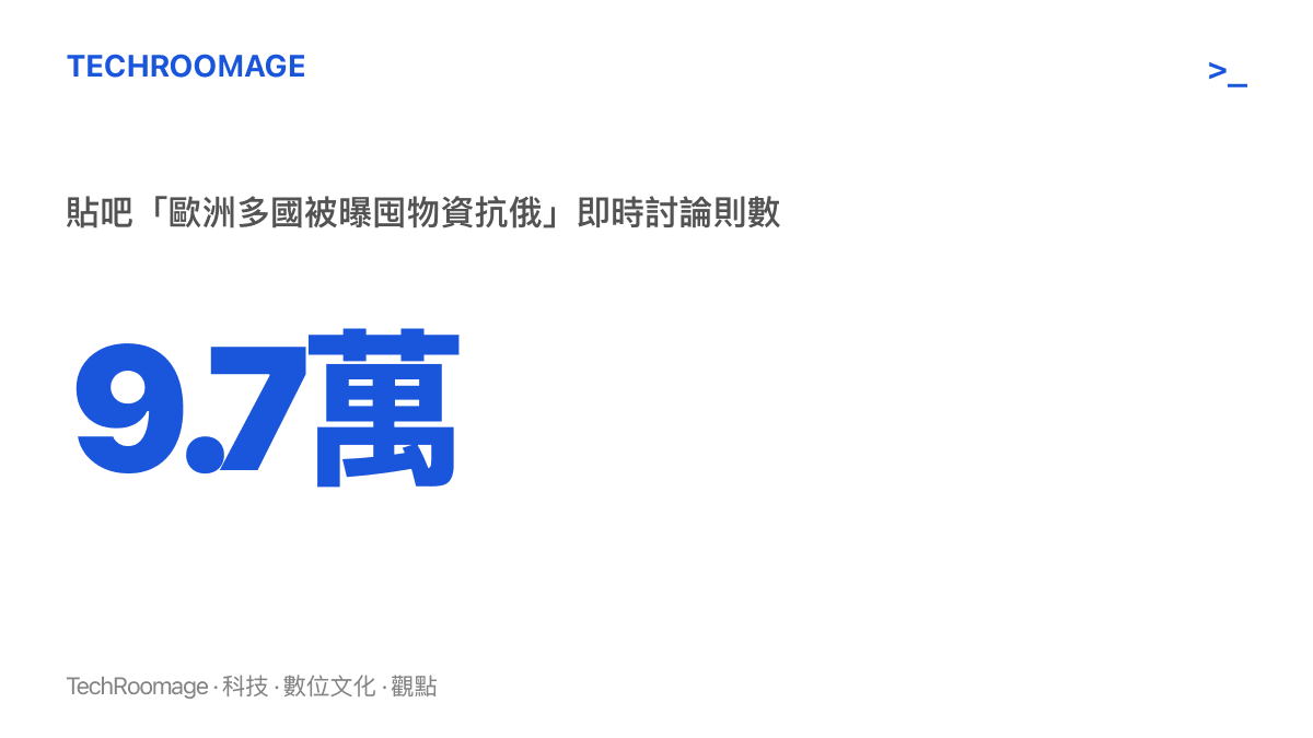 統計圖卡呈現貼吧「歐洲多國被曝囤物資抗俄」詞條累積約九點七萬則即時討論的熱度規模