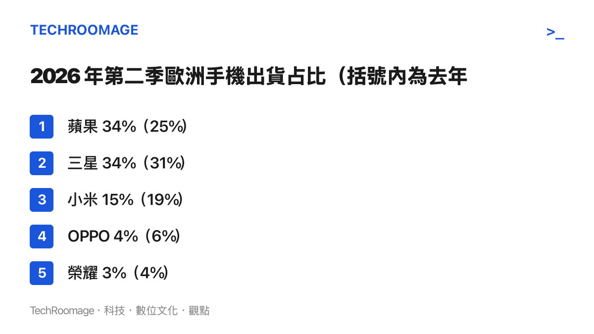 清單圖卡列出 2026 年第二季歐洲手機市場各品牌出貨佔比，蘋果與三星各約 34%，小米 15%、OPPO 4%、榮耀 3%，並對照去年同期的消長幅度