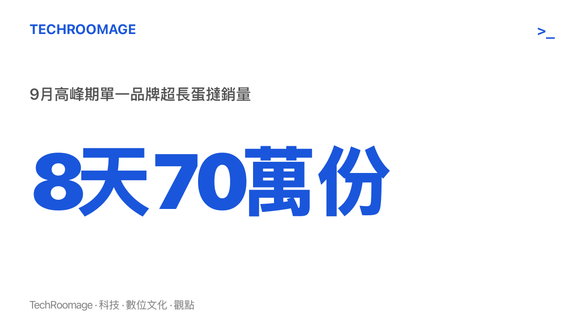 統計圖像顯示超長蛋撻在九月高峯期有品牌八天內賣出超過七十萬份的銷售規模