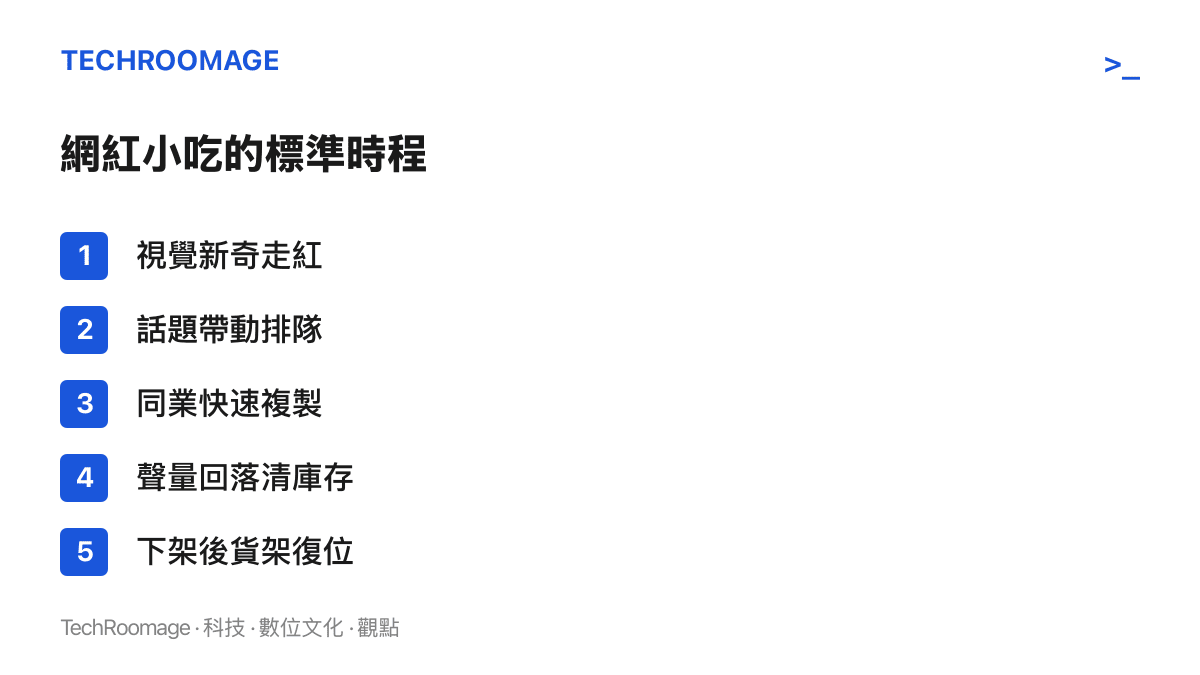 五階段時程呈現網紅小喫從視覺走紅、話題排隊、同業複製、聲量回落清庫存到下架後貨架復位的循環