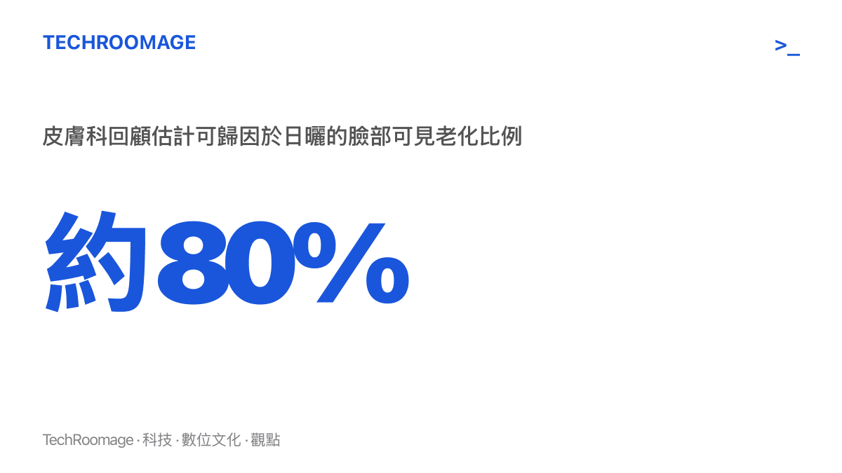 統計圖卡呈現皮膚科回顧論文估計約八成的臉部可見老化變化與紫外線曝曬相關