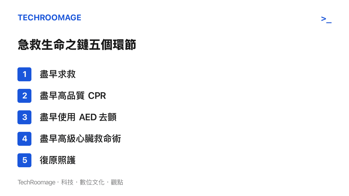 列出醫學界急救生命之鏈的五個核心環節，從盡早求救到復原照護，前三項依賴現場人員與 AED 設備。