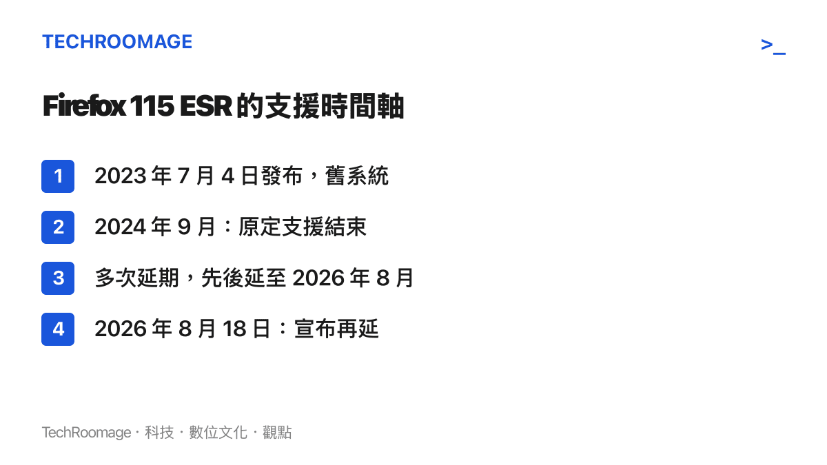 時間軸呈現 Firefox 115 ESR 從 2023 年 7 月 4 日發布、原定 2024 年 9 月結束支援、多次延期至 2026 年 8 月，再到 2026 年 8 月 18 日宣布延長至 2027 年 3 月的完整歷程