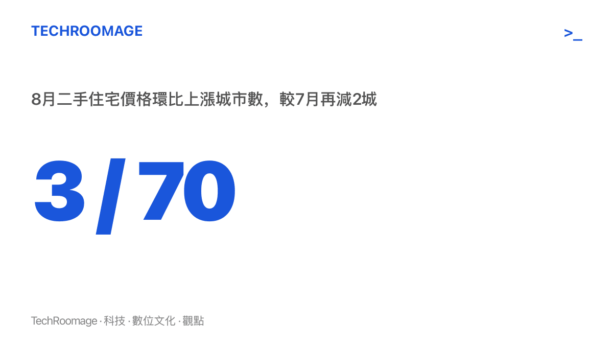 統計圖卡呈現8月70個大中城市中僅3個城市二手住宅價格環比上漲，比7月的5個再減少2個