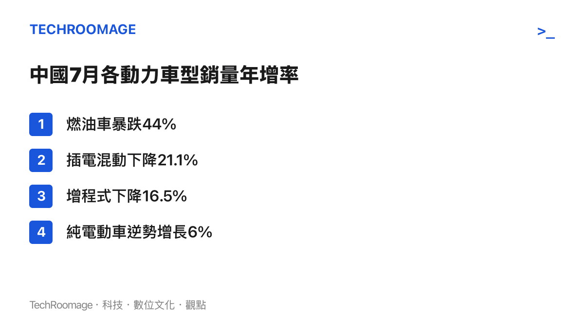 清單圖卡列出中國七月各類車型銷量年增率，呈現燃油車暴跌百分之四十四與純電動車逆勢增長百分之六的強烈對比