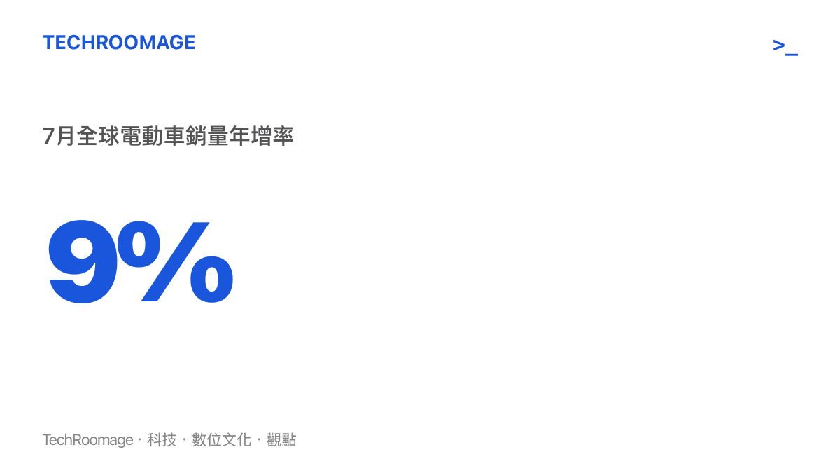 統計圖卡呈現七月全球電動車銷量達到一百八十五萬輛，較去年同期增長百分之九