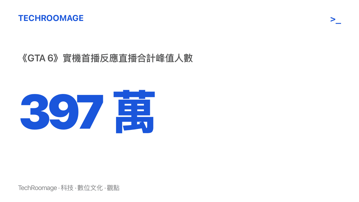 統計圖卡呈現《GTA 6》實機首播當晚主播反應直播合計峯值近 397 萬人，超越夏日遊戲節寫下 2026 年遊戲直播最高紀錄