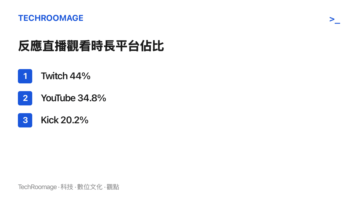 清單圖卡列出《GTA 6》反應直播觀看時長的平臺佔比，Twitch 佔 44%、YouTube 佔 34.8%、Kick 佔 20.2%