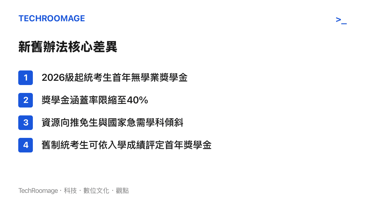 清單圖卡列出哈爾濱工業大學研究生獎助學金新舊辦法的四項核心差異，包括統考生獎學金資格取消、涵蓋率限縮與資源傾斜方向