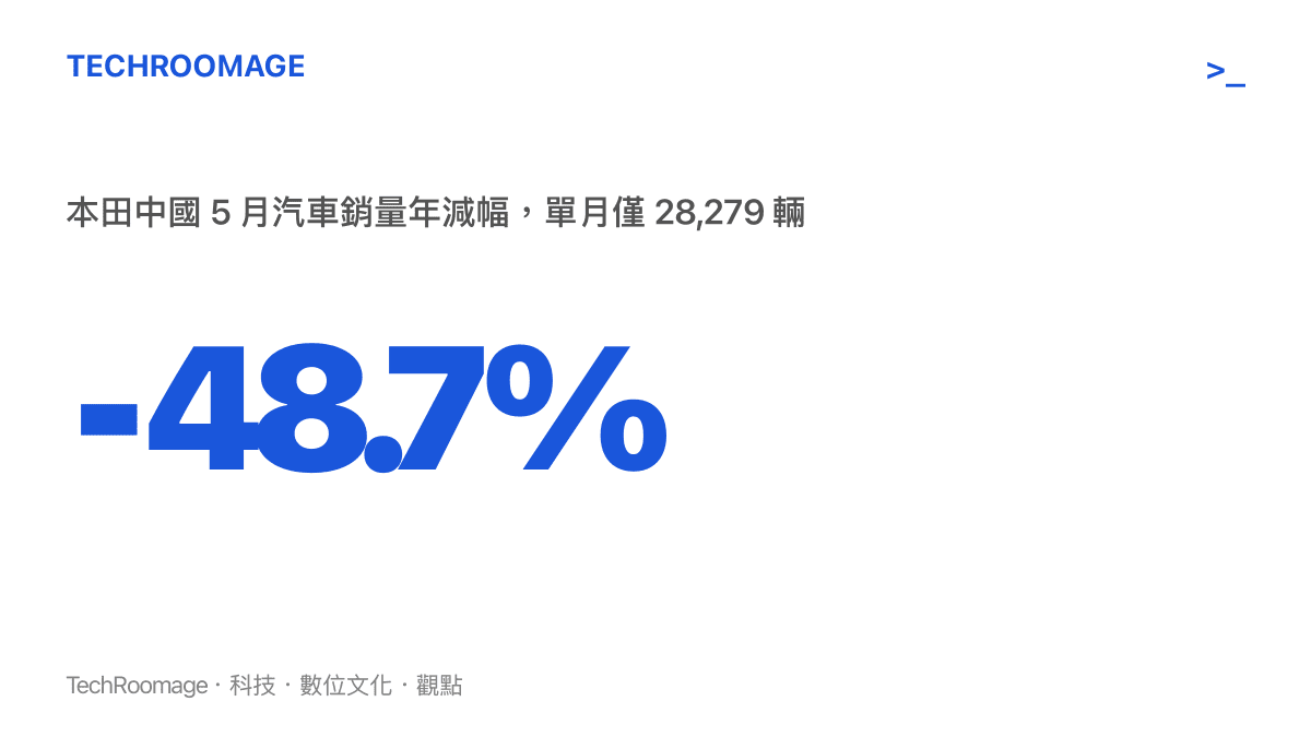 統計圖卡顯示本田中國 5 月汽車銷量年減 48.7%，單月僅交出 28,279 輛，反映日系車廠在中國市場的失速程度
