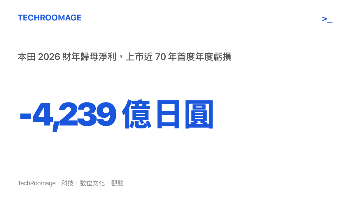 統計圖卡顯示本田 2026 財年歸母淨損達 4,239 億日圓，較前一財年由盈轉虧，是 1957 年東京證券交易所上市以來首次年度虧損