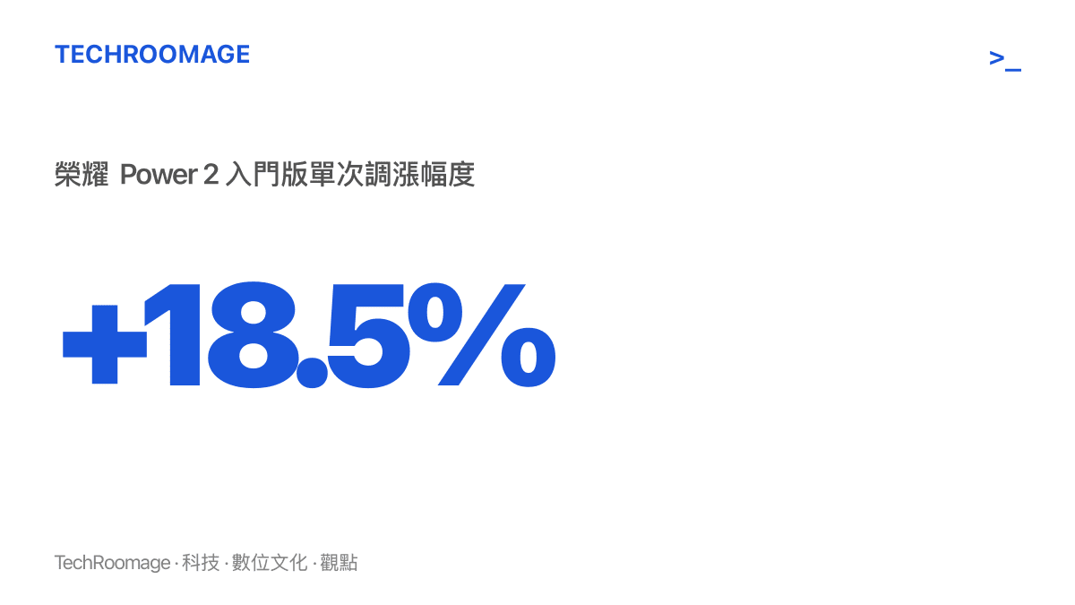 統計圖卡呈現榮耀 Power 2 入門版本從人民幣 2,699 元漲至 3,199 元，單次調幅約 18.5%，是這波調價中相對漲幅最高的機型