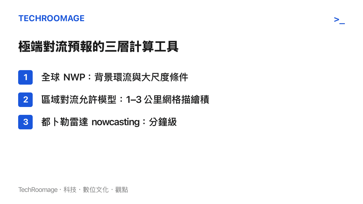 極端對流天氣預報依賴三層計算工具：全球數值模式提供背景環流、區域對流允許模型描繪積雲結構、都卜勒雷達負責分鐘級即時預警