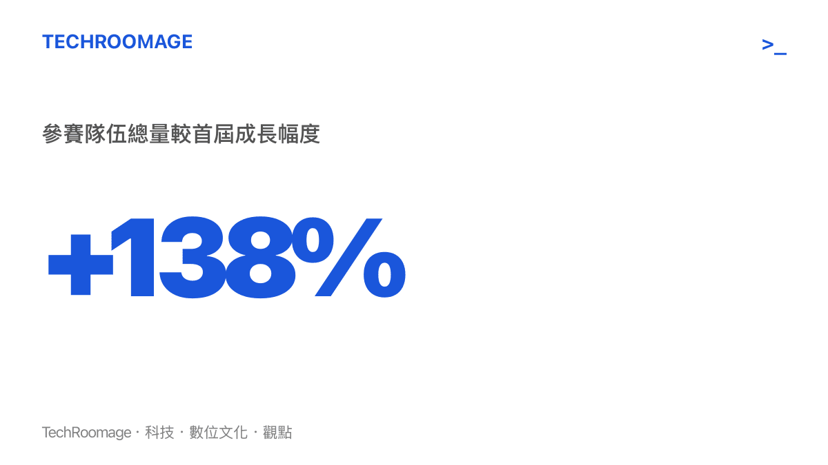 統計圖卡呈現第二屆世界人形機器人運動會參賽隊伍總量較首屆成長138%，達到666支隊伍、2056臺機器人