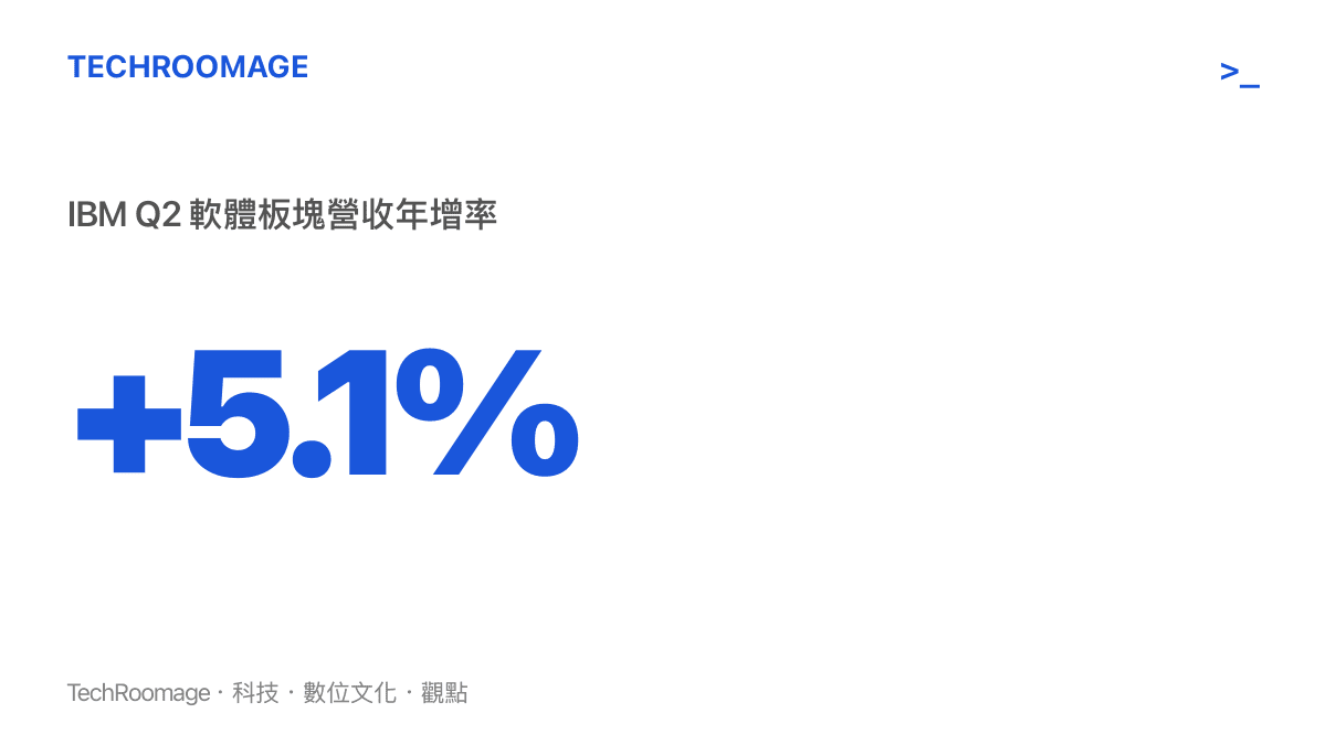 IBM 第二季軟體板塊營收年增長率達到百分之五點一