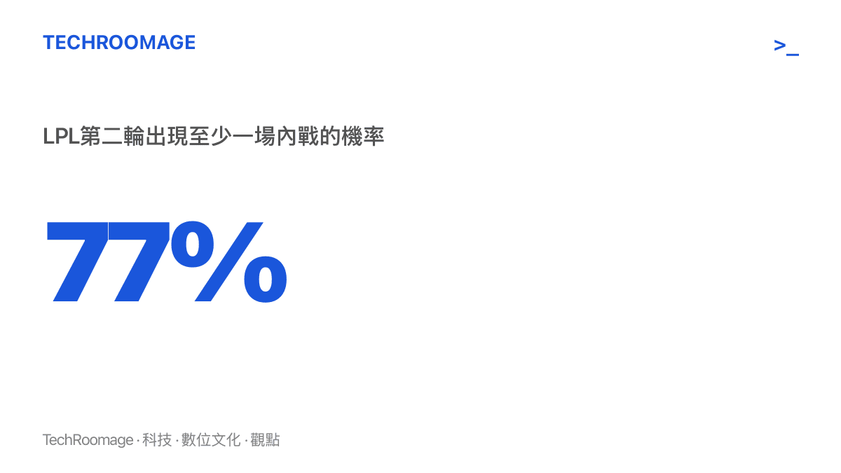 統計圖顯示LPL四支隊伍在瑞士輪第二輪至少出現一場內戰的機率超過百分之七十七，另約有百分之九的機率出現兩場內戰導致兩隊以零勝二敗開局