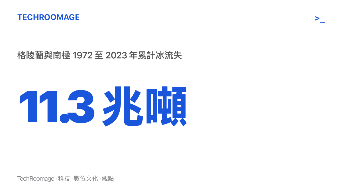 1972 至 2023 年間格陵蘭與南極洲合計流失約 11.3 兆噸冰，換算為全球海平面上升超過 3 公分