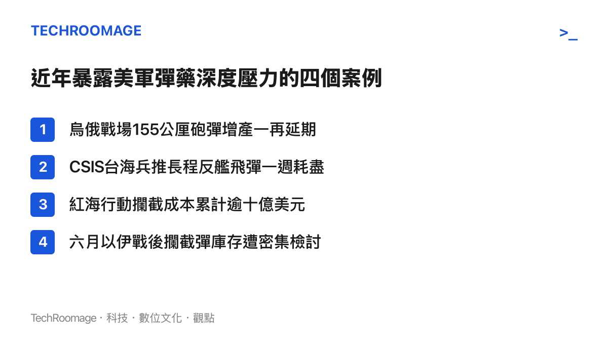 清單圖卡列舉四項案例：烏俄戰爭砲彈增產延期、CSIS臺海兵推中長程反艦飛彈一週內耗盡、紅海行動攔截成本超過十億美元、以伊十二日戰爭後美軍攔截彈庫存引發檢討