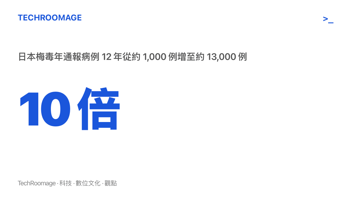 統計圖卡呈現日本梅毒年通報病例於 12 年間從約一千例成長到約一萬三千例的十倍增幅