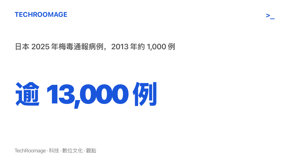 統計圖卡呈現日本梅毒通報病例從 2013 年約一千例增至 2025 年超過一萬三千例，十二年間成長超過十倍
