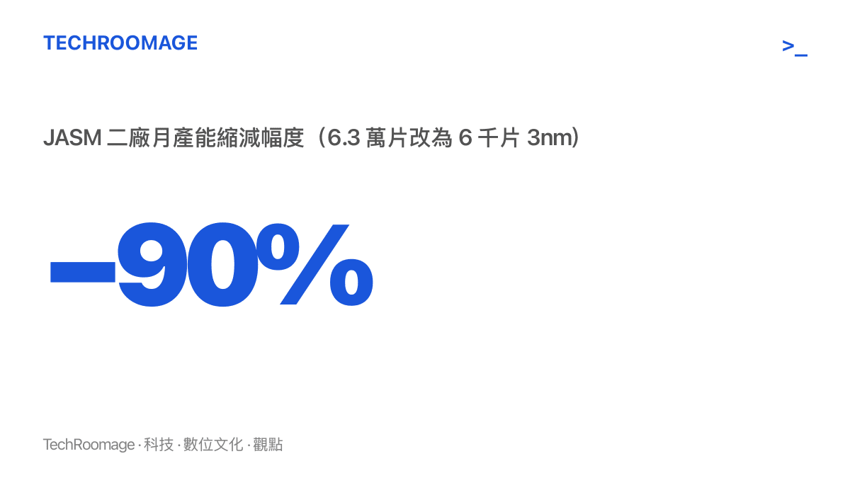 JASM 第二晶圓廠月產能由原規劃的 6.3 萬片縮減至 6 千片，降幅約九成，製程則一舉推進到 3nm