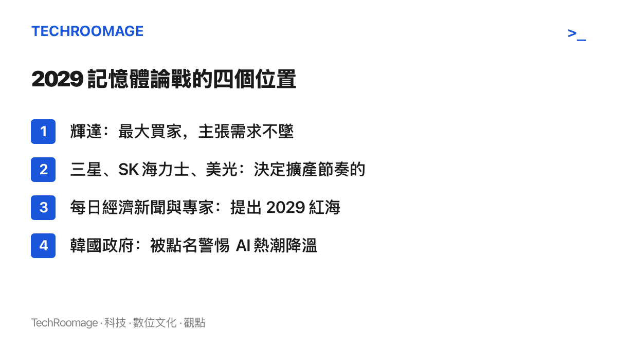 清單圖卡列出 2029 年記憶體供需論戰的四個關鍵角色：買方輝達、供給方三星與 SK 海力士及美光、發出紅海警告的韓國媒體與專家，以及被呼籲警戒的韓國政府