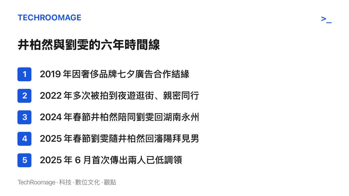 清單圖列出井柏然與劉雯從 2019 年因品牌廣告結緣、2022 年同行被拍、連續兩年春節互訪老家，到 2025 年 6 月首傳領證的完整時間線