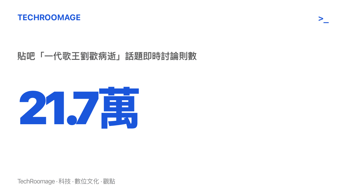 統計圖卡呈現貼吧「一代歌王劉歡病逝」話題的即時討論累積超過21.7萬則，顯示死訊傳開後的討論規模