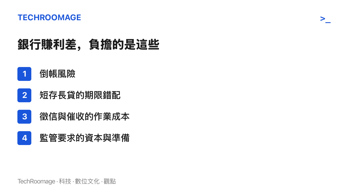 清單列出銀行賺取存放款利差時承擔的四項負擔，包括倒帳風險、期限錯配、徵信催收的作業成本，以及監管要求的資本與準備
