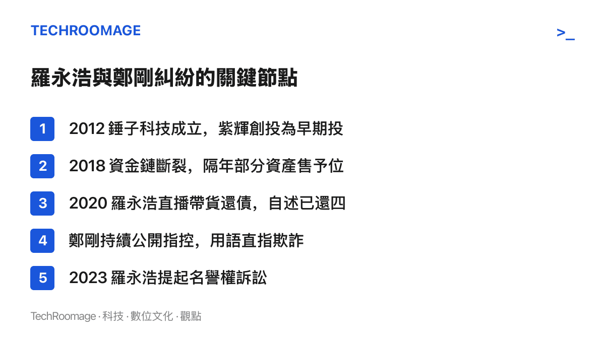 時間軸清單列出羅永浩與鄭剛糾紛的五個關鍵節點，涵蓋錘子科技成立與創投注資、公司資金鏈斷裂、直播還債、鄭剛的公開指控，以及名譽權訴訟