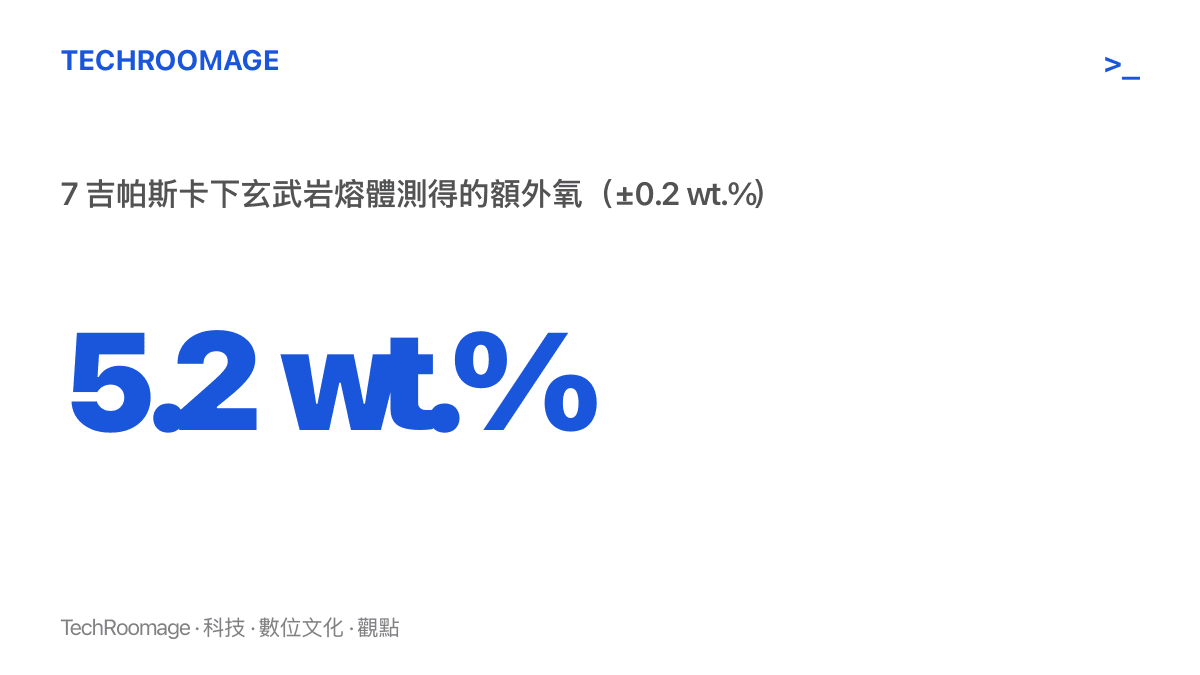 數據圖卡呈現 7 吉帕斯卡壓力下玄武巖熔體可儲存重量百分比 5.2 的額外氧，對照一大氣壓下接近零、未加氧化鉑的對照組僅 0.2 至 0.5