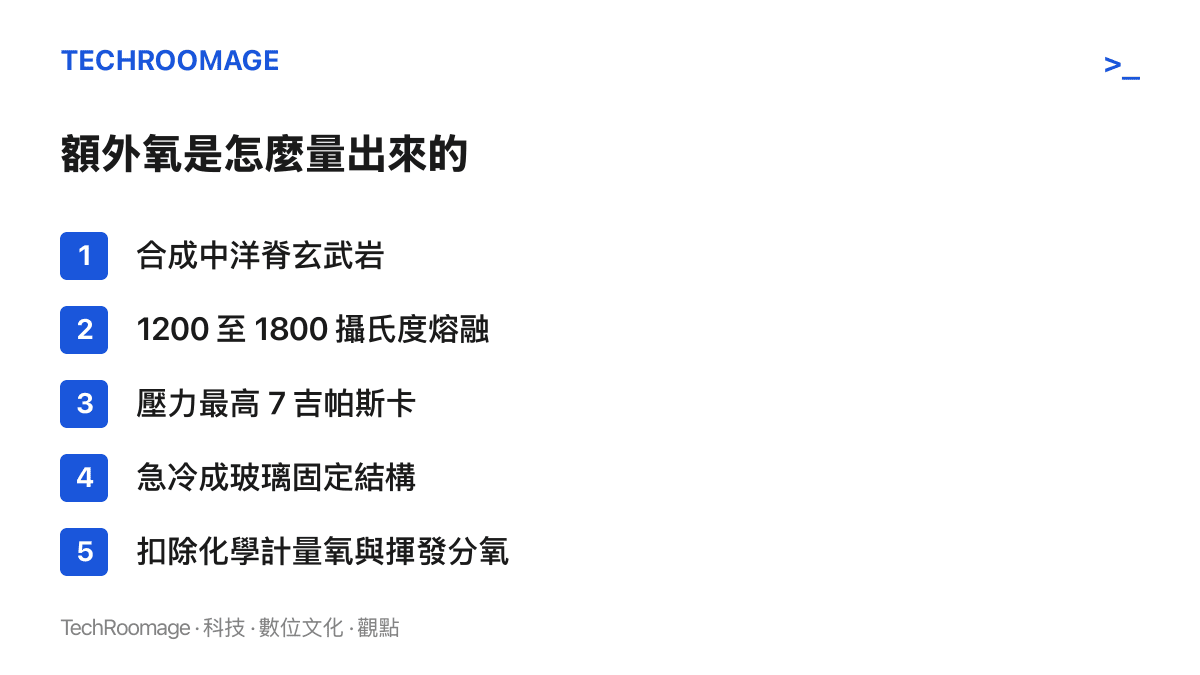圖卡依序列出這次高壓實驗的步驟：合成中洋脊玄武巖，在高溫與最高七吉帕斯卡壓力下熔融，急冷成玻璃後測量組成，再扣除化學計量氧與揮發分氧，剩餘者即為額外氧