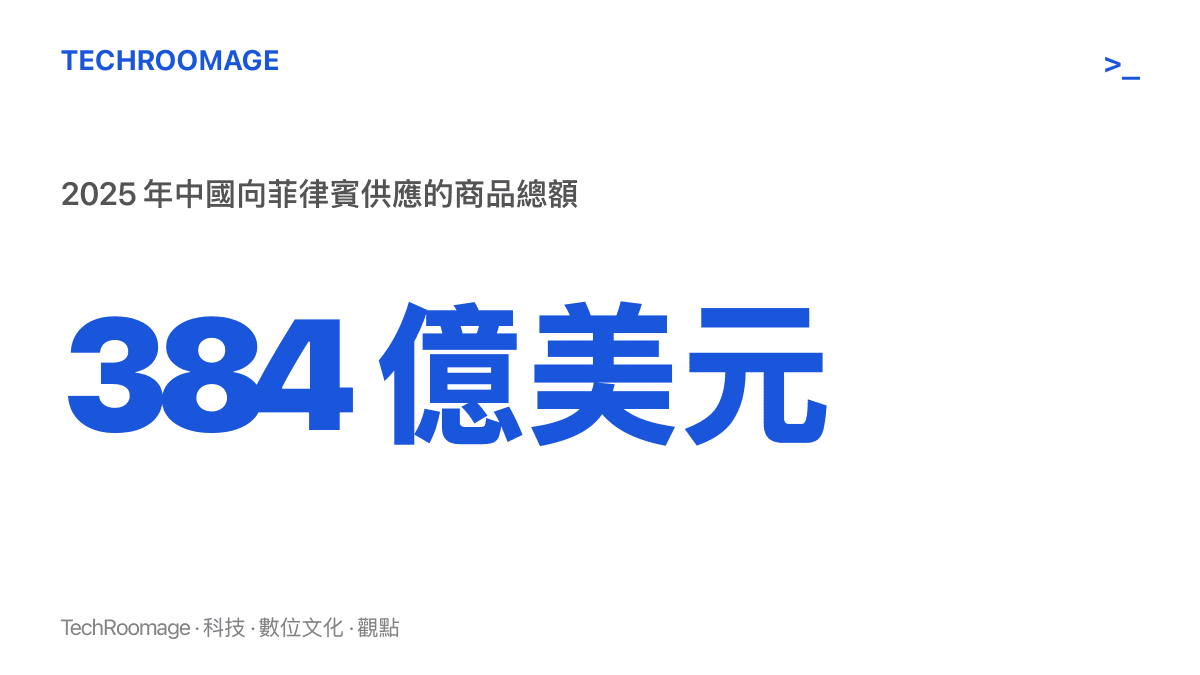 以醒目數字呈現2025年中國向菲律賓供應商品總額達384億美元，說明菲國評論警告驅逐中國大使時引用的進口依賴規模