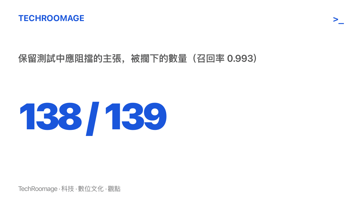 保留測試中 139 項應阻擋的主張有 138 項被攔下、僅 1 項放行，召回率為 0.993