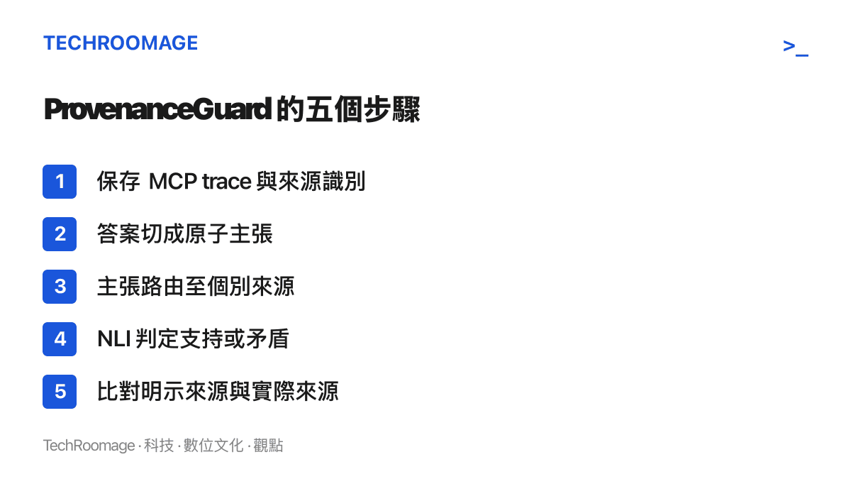 ProvenanceGuard 驗證答案來源的五個步驟：儲存 MCP trace、把答案切成原子主張、為主張路由至個別來源、以自然語言推論判定支持或矛盾、比對明示來源與實際來源