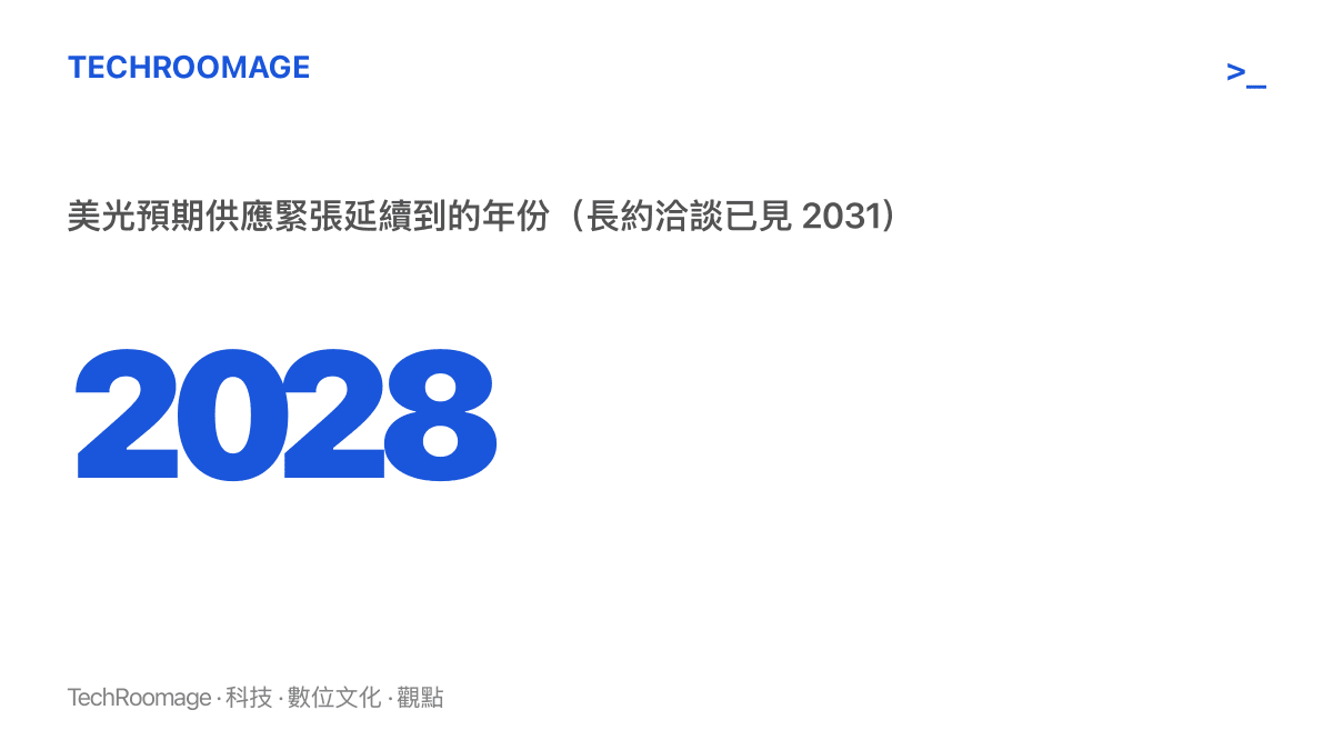 統計圖卡呈現美光管理層預期記憶體供應緊張將延續到二〇二八年，而與客戶洽談的訂單已經看到二〇三一年