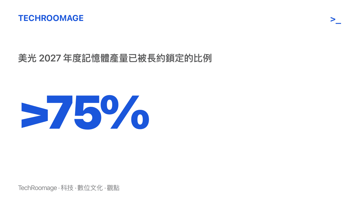 統計圖卡呈現美光表示二〇二七年度記憶體產量已有超過百分之七十五被客戶以長約預訂鎖定