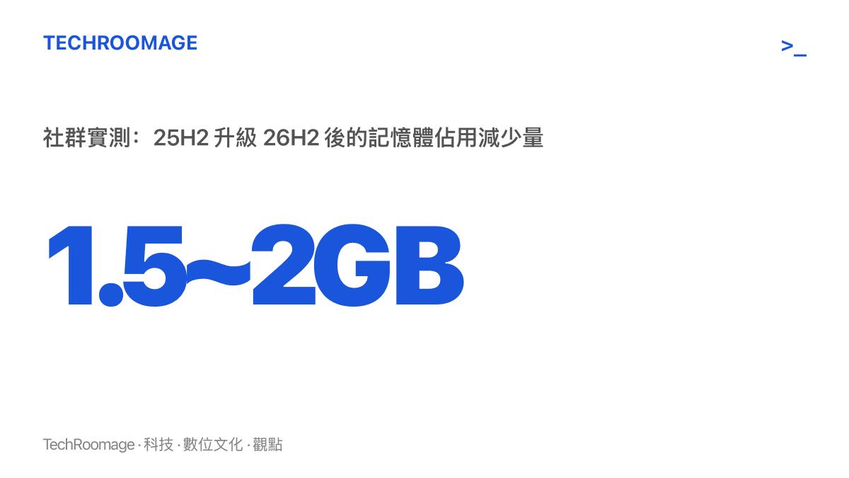 統計圖卡呈現 Windows 11 從 25H2 版本升級到 26H2 後，社羣實測回報記憶體佔用減少約 1.5 至 2GB