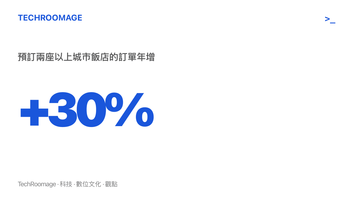 統計圖卡呈現國慶連假期間預訂兩座以上城市飯店的訂單量，較去年同期成長百分之三十