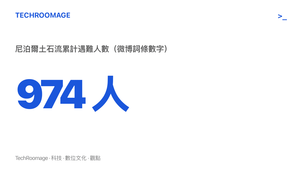 尼泊爾土石流遇難人數以 974 人登上微博熱搜第 19 位，數字為詞條引用的累計統計，仍可能隨救援與清點進度向上修正