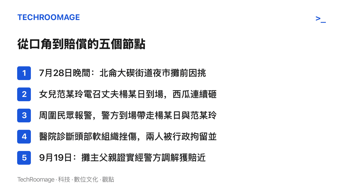時間線列出寧波西瓜砸人案從七月二十八日夜市口角、女婿到場連砸西瓜、民眾報警、行政拘留罰款與驗傷，到九月十九日近七萬元賠償落定的五個節點