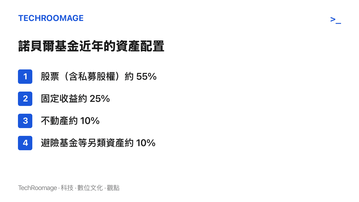 清單圖列舉諾貝爾基金近年的四大類資產配置比重，股票超過一半，其餘分散於債券、不動產與另類資產。