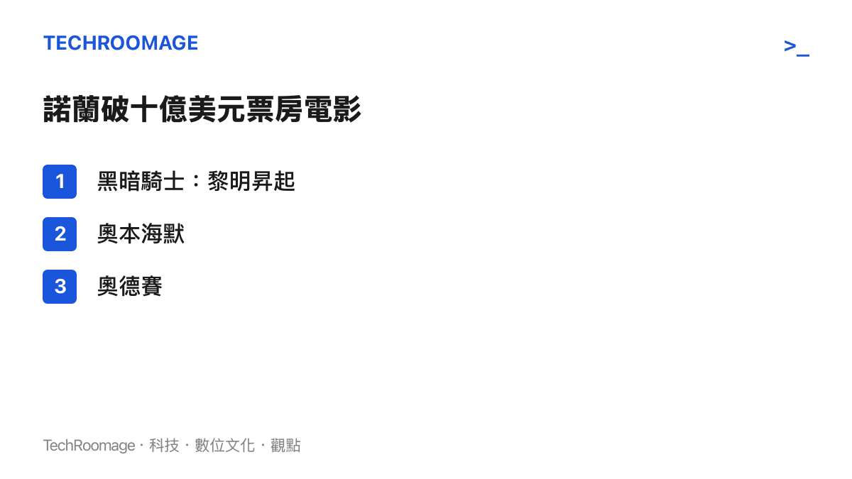 清單圖卡列出諾蘭職業生涯中全球票房突破十億美元的三部電影作品名稱