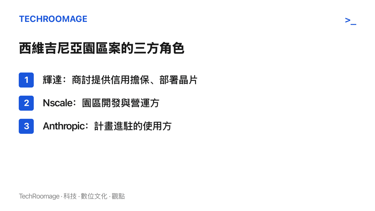 圖卡列舉西維吉尼亞資料中心案的三方角色：輝達商討提供信用擔保並部署晶片，Nscale 負責開發園區，Anthropic 計畫進駐使用